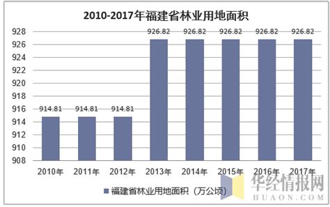 2010 2017年福建省森林面积、森林覆盖率及森林火灾次数统计华经情报网华经产业研究院