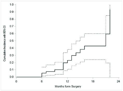 Cumulative Incidence Function For Relapse After Surgery Cumulative