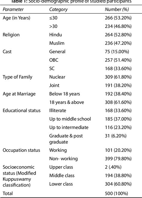 Table 1 From The Burden And Risk Factors Of Reproductive Tract