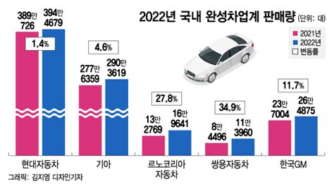 국내 車업계 내수 부진에도 수출에 웃었다르쌍쉐도 활짝 머니투데이