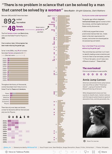 How Many Women Have Become Nobel Prize Laureates Since The Beginning Of The 20th Century By Now