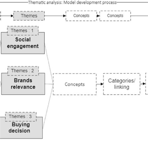 Thematic Analysis Model Development Process Download Scientific Diagram