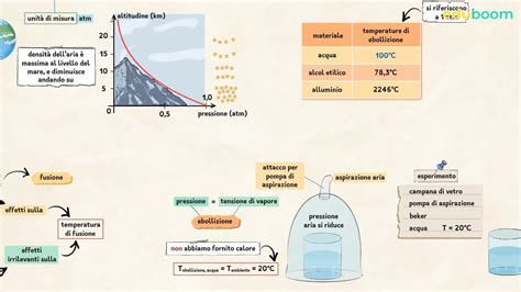 I Cambiamenti Di Stato Parte 2 Fisica Quarta Superiore