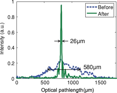 Figure From Design And Validation Of An Angle Resolved Low Coherence