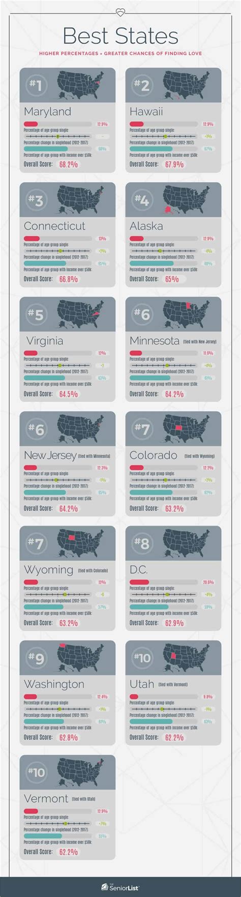 Best And Worst States For Finding Love After 50 The Senior List