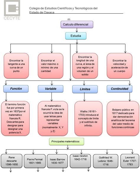 Calculo Integral Mapa Conceptual Demi Mapa Sexiz Pix