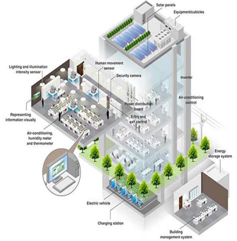 Integrated Building Management Systems Ibms