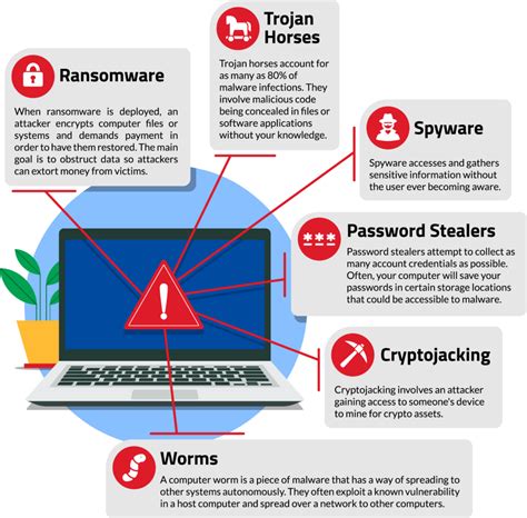 Ransomware vs. Malware: What's the Difference?