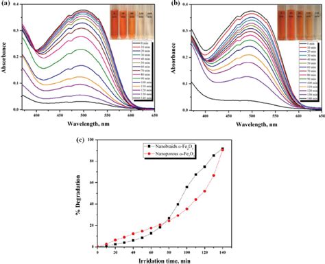 Uv Visible Absorbance Spectra Of Photodegradation Of Congo Red In The