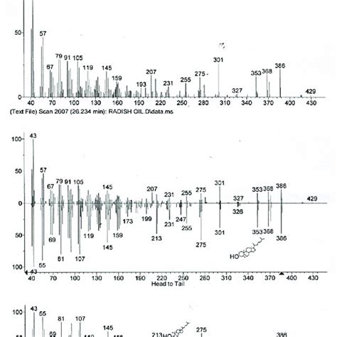 Gc Ms Spectrum Of N Hexadecanoic Acid Download Scientific Diagram