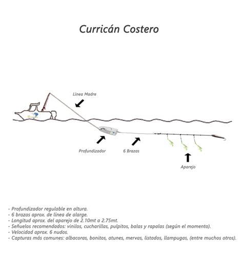 Montajes Especiales Powerfish para el Curricán Costero Tienda de