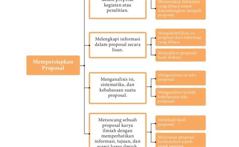 Buatlah Sebuah Peta Konsep Dari Buku Fiksi 50 Koleksi Gambar