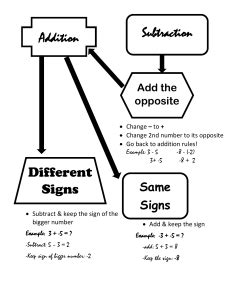 Adding And Subtracting Integers Flowchart