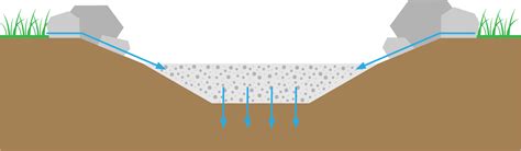 Swale Terminology For Urban Stormwater Treatment Nc State 40 Off