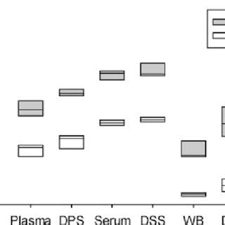 Repeatability Of Peptide And Protein Identifications The Percent