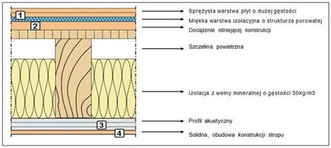 Izolacja Akustyczna Strop W Drewnianych System Pod Ogowy Fermacell