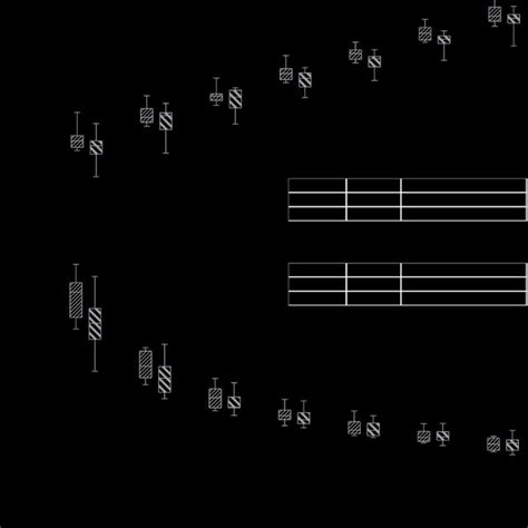 Boxplots Of The Median Interquartile Range And Th And Th