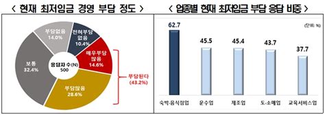 자영업자 10명 중 6명 최저임금 ‘동결 또는 인하 헤드라인뉴스headlinenews