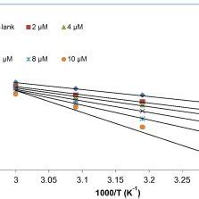 Arrhenius Plot For Mild Steel Corrosion In 0 5M H2SO4 In The Absence