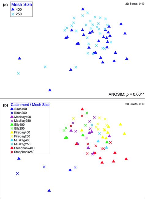 14 Ordination Nmds Of Benthic Invertebrate Communities Sampled In