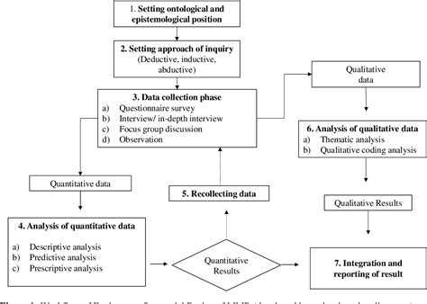 Explanatory Sequential Design Of Mixed Methods Research Phases And