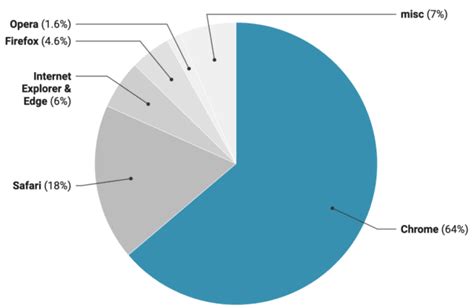 Pie Charts By Datawrapper Beautiful And Responsive