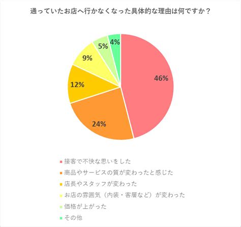 最近「常連客が来なくなったな」と感じたら。3つの改善策と良い関係性のつくり方 おなじみ丨近くの店から、なじみの店へ。