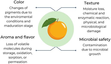 Current Trends In Biopolymers For Food Packaging A Review Part 1