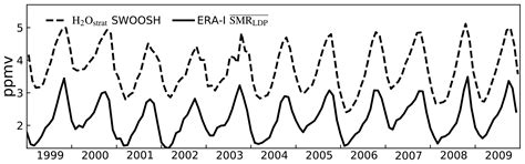 Acp Sensitivity Of Stratospheric Water Vapour To Variability In