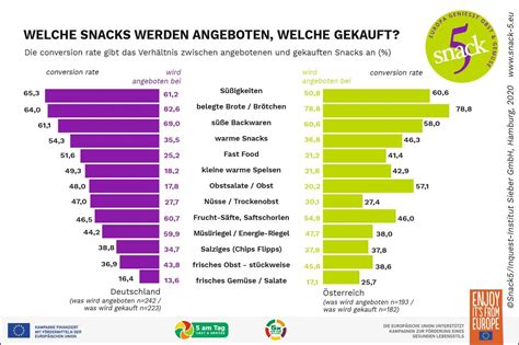 Zwischen Wunsch und Wirklichkeit Ausgewogene Ernährung und