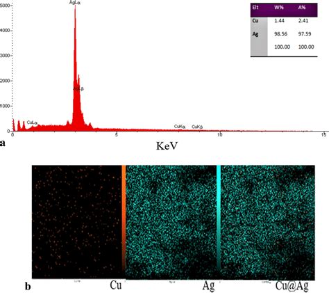 EDX Spectra Showing The Existence Of Cu And Ag Peaks A And EDX