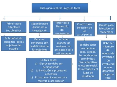 Grupos Focales