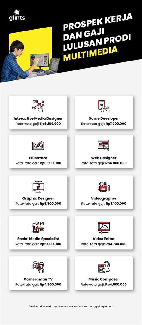 Peluang Kerja Untuk Kamu Yang Jurusan Multimedia