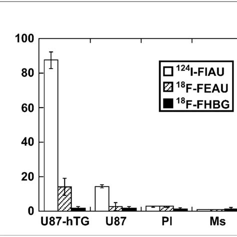 A In Vivo Radiotracer Accumulation Measurements For F Feau