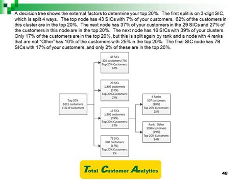 Decile Analysis -- Total Customer Analytics