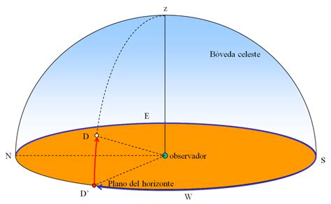 Coordenadas Horizontales Curso General De Astronom A