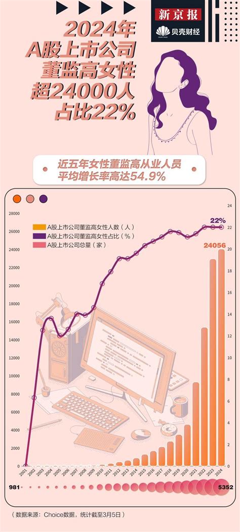 数读｜a股上市企业她力量：24万女性董监高 硕博占比超四成新浪财经新浪网