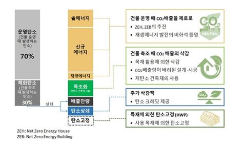 목조건축 산책 건축물의 탄소배출량 감소 ② 목조건축이 탄소중립 시대에 효자가 된 까닭은