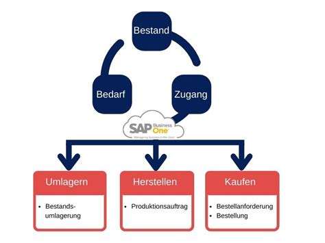 Einfache Materialbedarfsplanung Mit SAP Business One COSIB