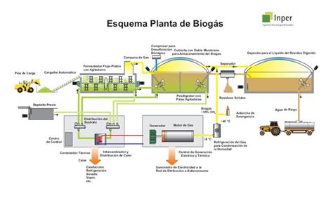 Diagrama De Produccion De Biogas De Residuos Solidos Biogas