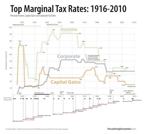 Historical Tax Rates On The Rich 1862 To 2011 Bud Meyers