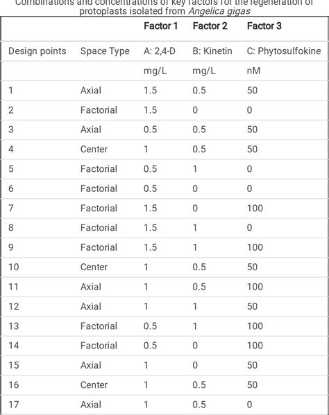 Table From Optimization Of Regeneration Conditions Using Response