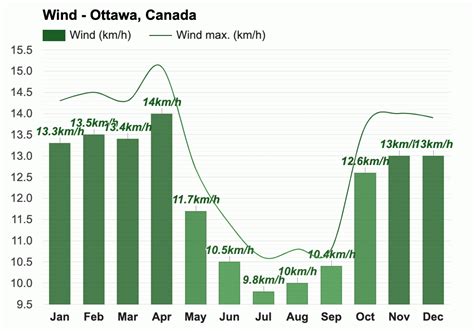 Yearly And Monthly Weather Ottawa Canada