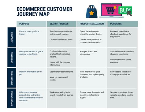 Ecommerce Customer Journey Map Template