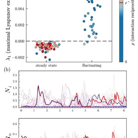 Chaos In The Dynamic Phase Of The Amcrm A Dot Plot Of S Maximal