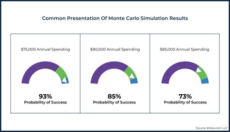 Using Monte Carlo Analysis To Prepare Your Retirement Plan For