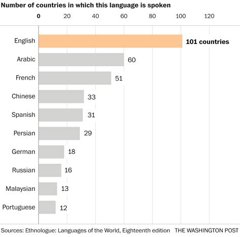 The Worlds Languages In 7 Maps And Charts The Washington Post