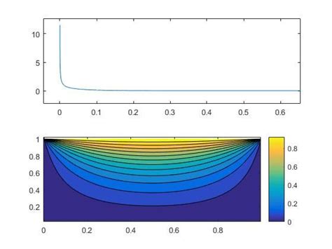 D Diffusion Equation Using Matlab Skill Lync