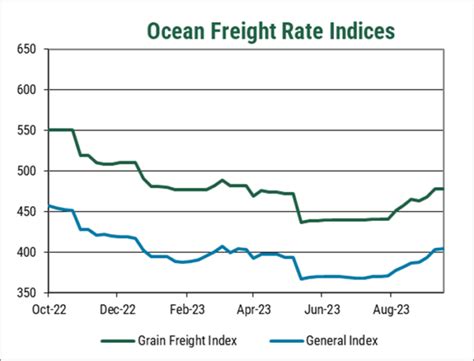 Rising Ocean Freight Rates Pushed By Uptick In Fuel Costs Chinese