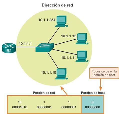 Ingenier A Systems Direcciones De Red De Host Y De Broadcast Ipv